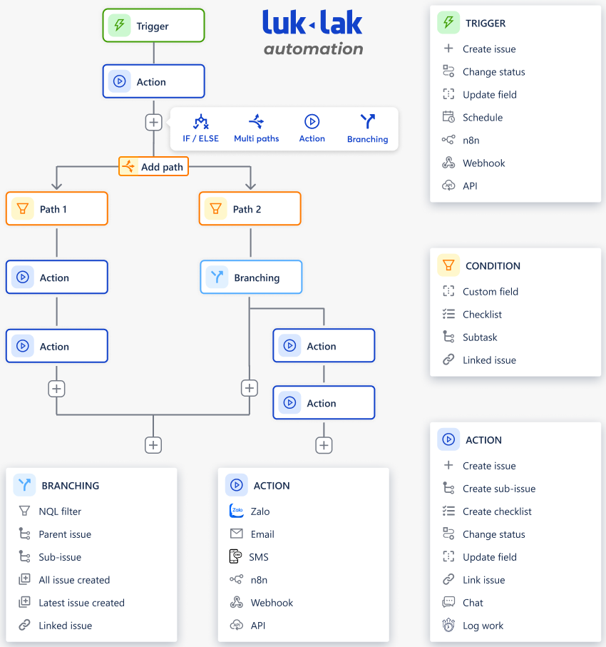 cấu hình tự động hóa mạnh mẽ & linh hoạt