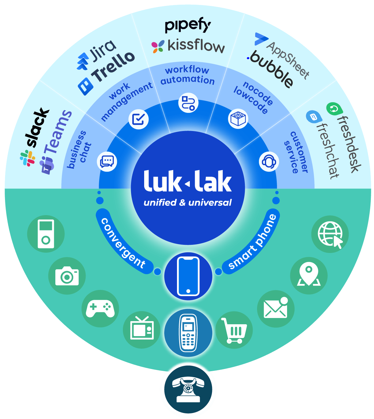 luklak thay thế 5 dòng sản phẩm: business chat, work management, workflow automation, nocode & lowcode, customer service