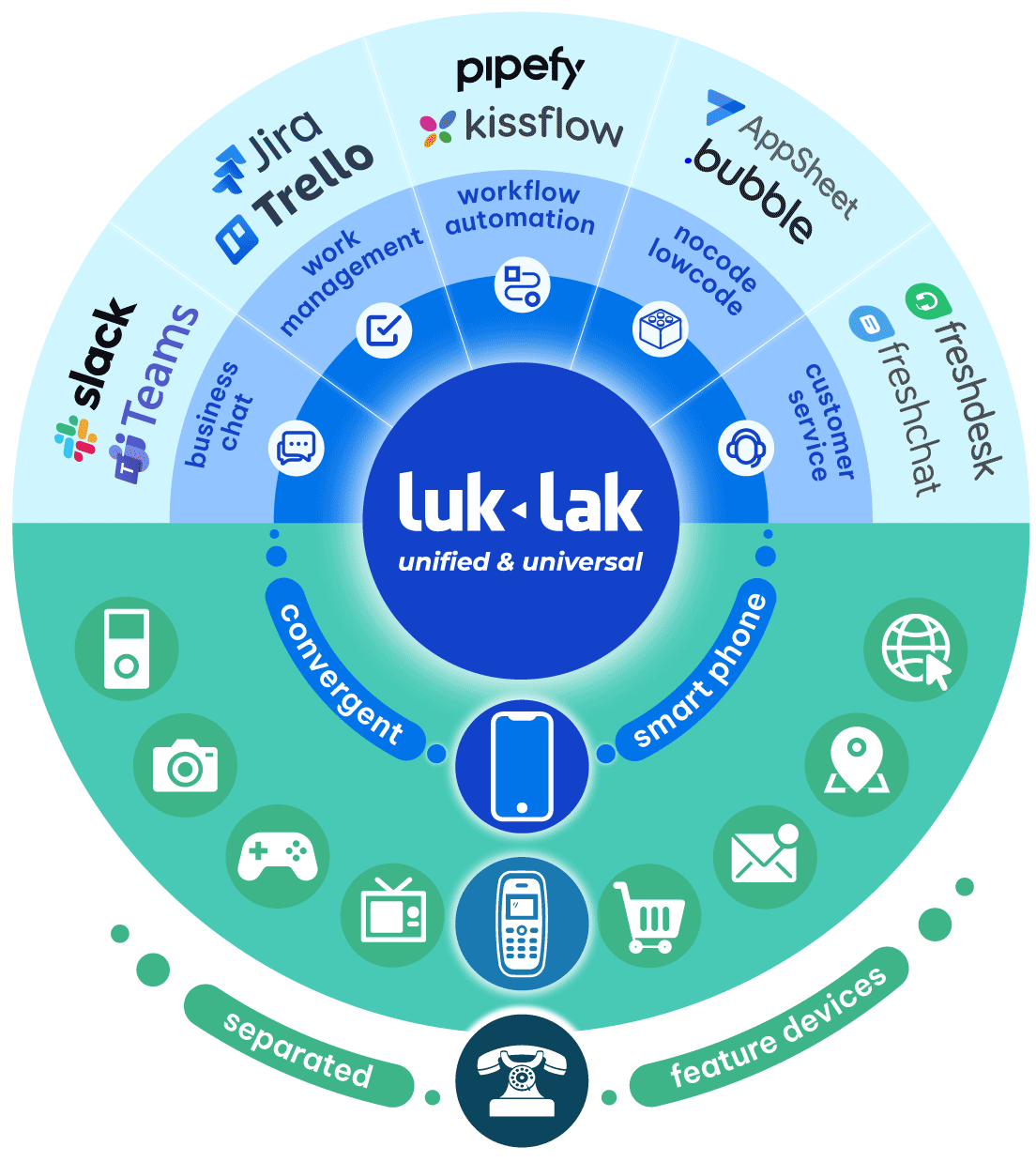 luklak thay thế 5 dòng sản phẩm: business chat, work management, workflow automation, nocode & lowcode, customer service